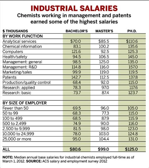 The estimated total pay for a Chemist is 76,399 per year in the Los Angeles, CA area, with an average salary of 68,595 per year. . Salary of a chemist
